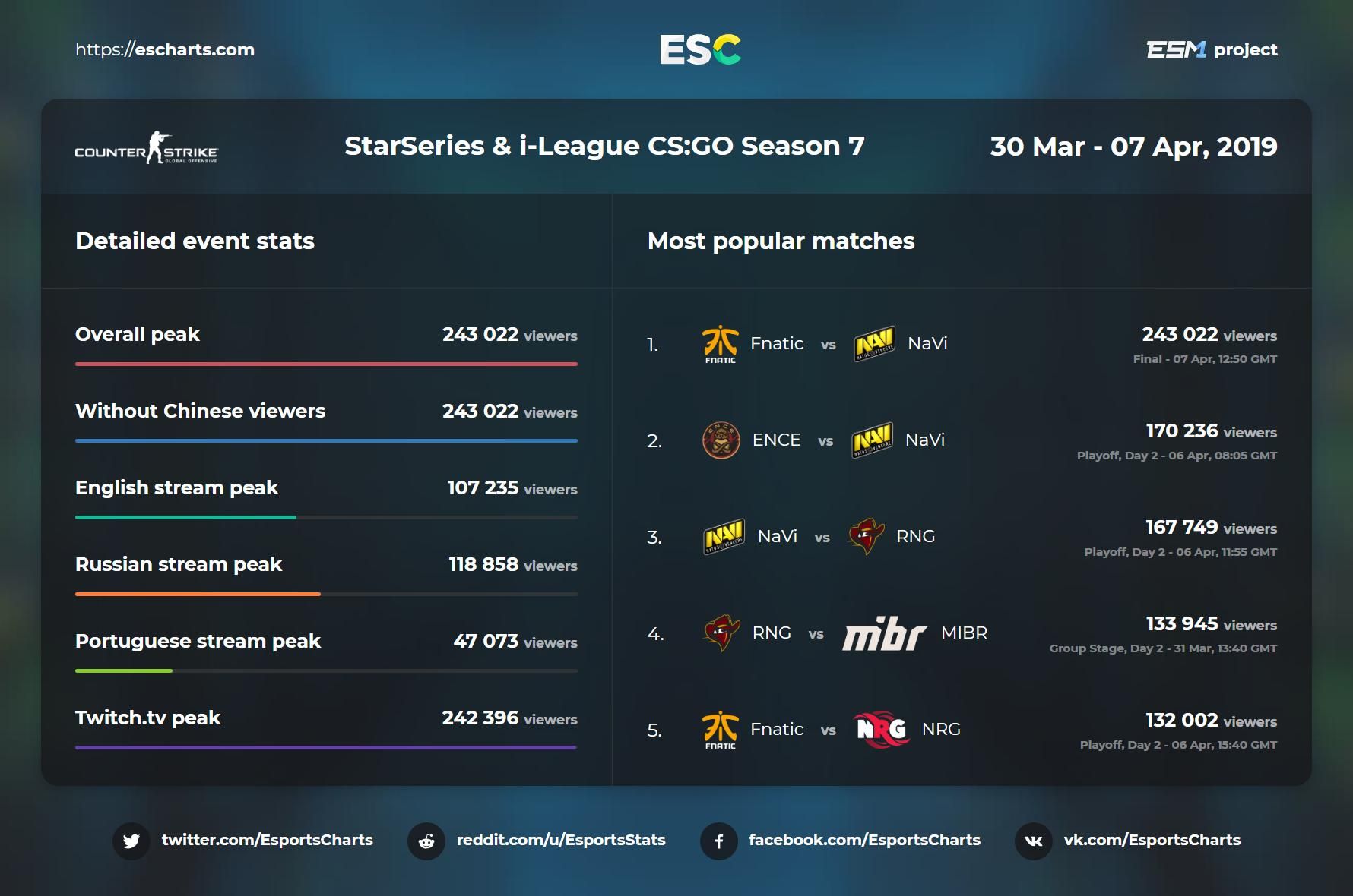 Источник: Esports Charts