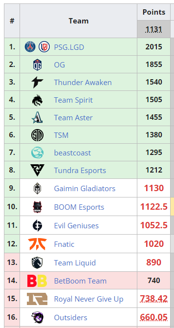 Таблица Dota Pro Circuit 2021/2022 | Источник: Liquipedia