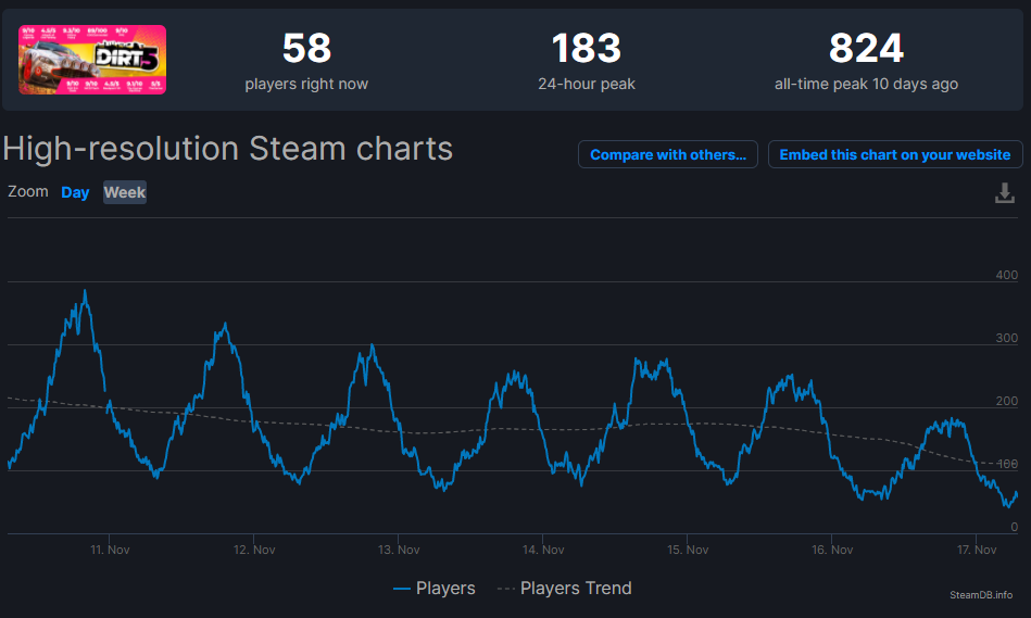 Источник: steamdb.com