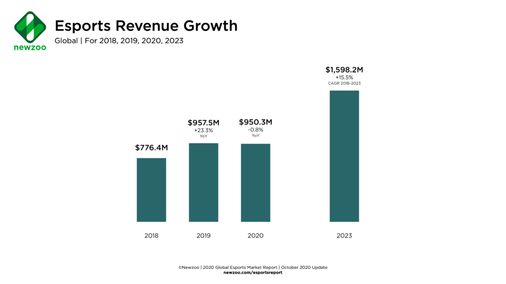 Прогноз доходов киберспорта | Источник: Newzoo