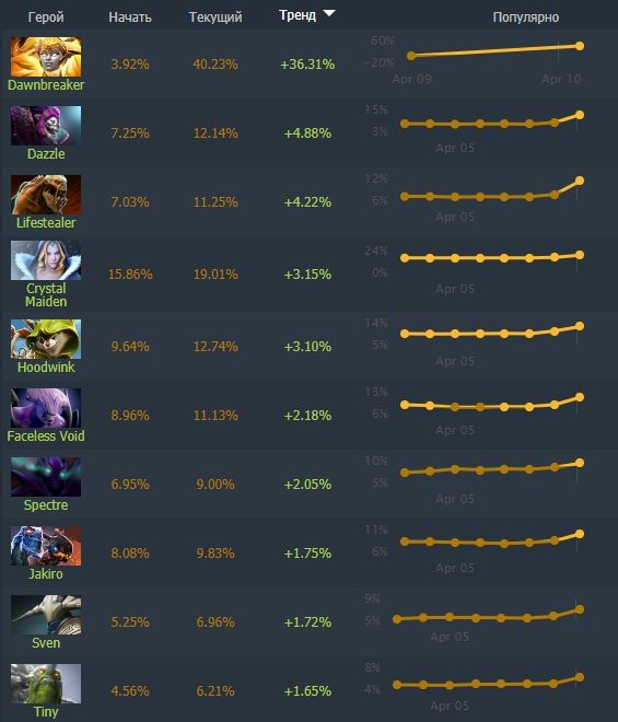 Источник: Dotabuff