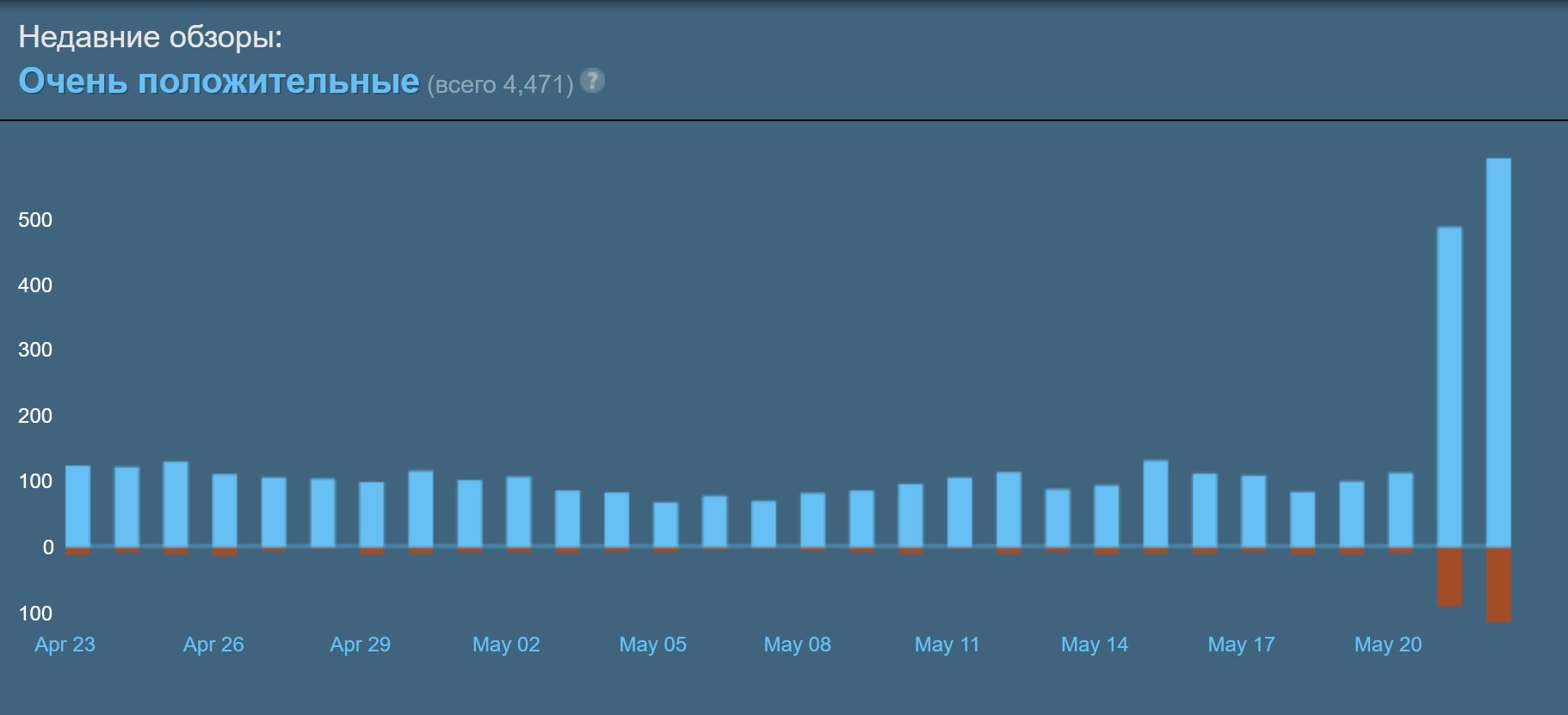 График отзывов в Steam