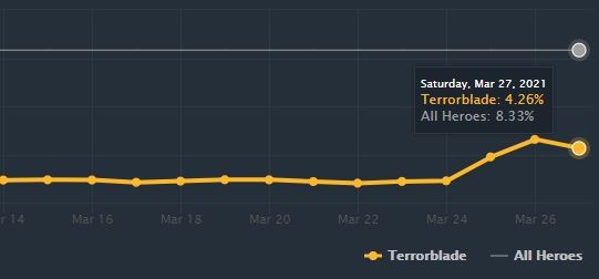 Источник: dotabuff.com/heroes/