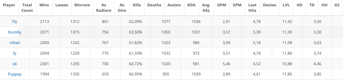 Источник: datdota