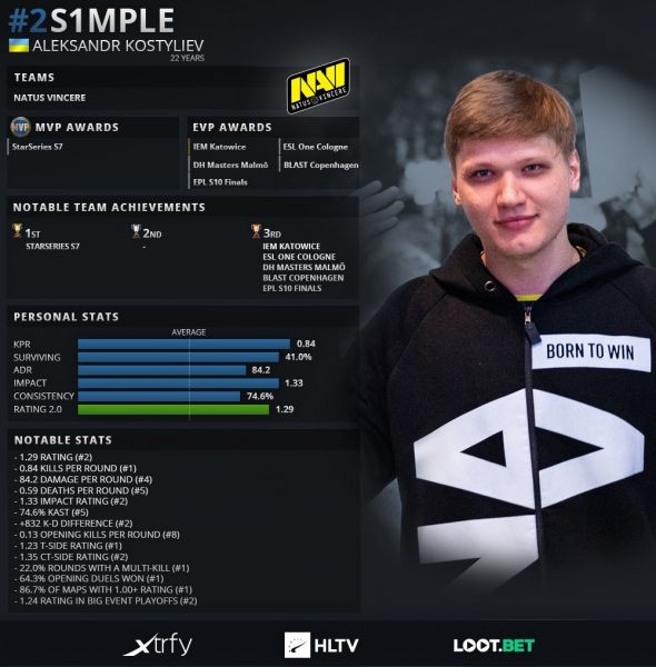 Статистика s1mple. Источник: HLTV.org