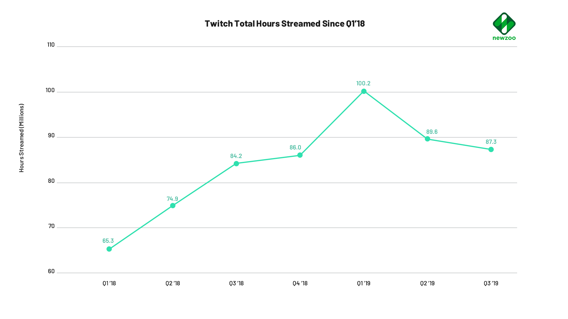  Часы трансляции на Twitch | Источник: Newzoo