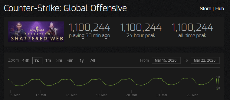 Источник: steamcharts.com