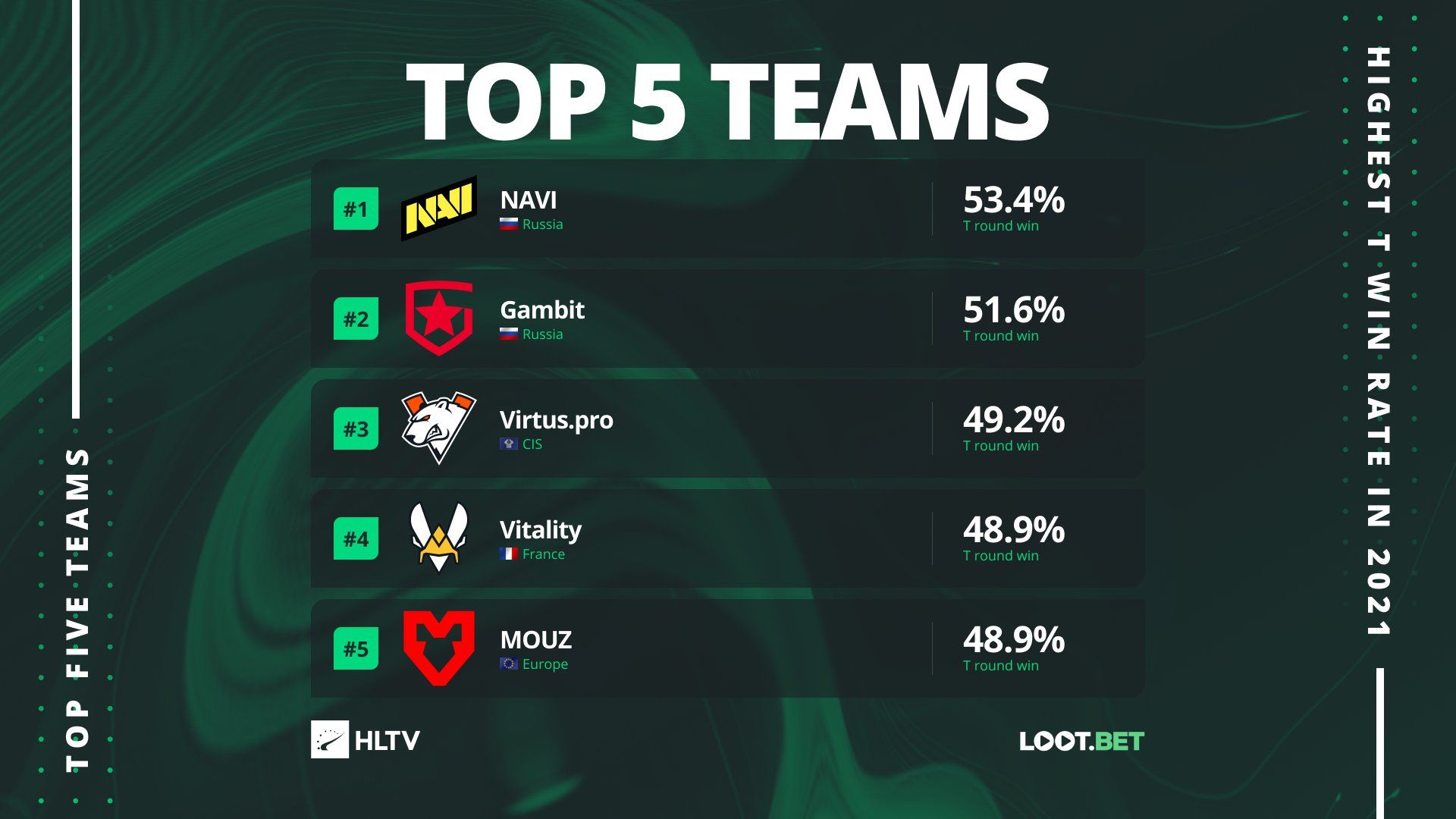 Топ-5 команд по винрейту в атаке за 2021 год.
Источник: HLTV.org