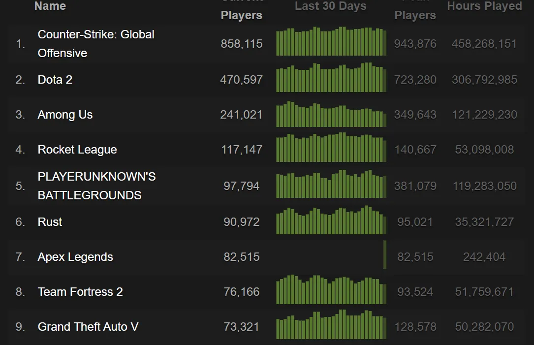 Источник: Steam Charts