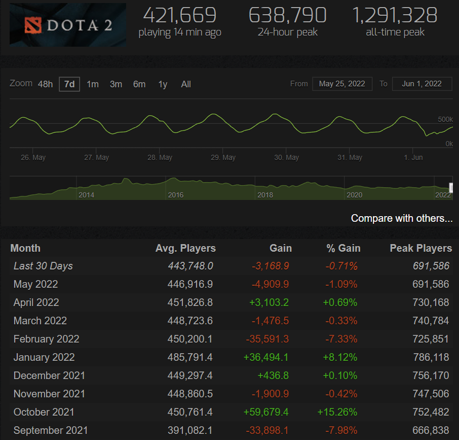 Источник: сайт Steam Charts.