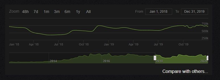 График онлайна CS:GO в 2018 и 2019 годах | Источник: Steam Charts