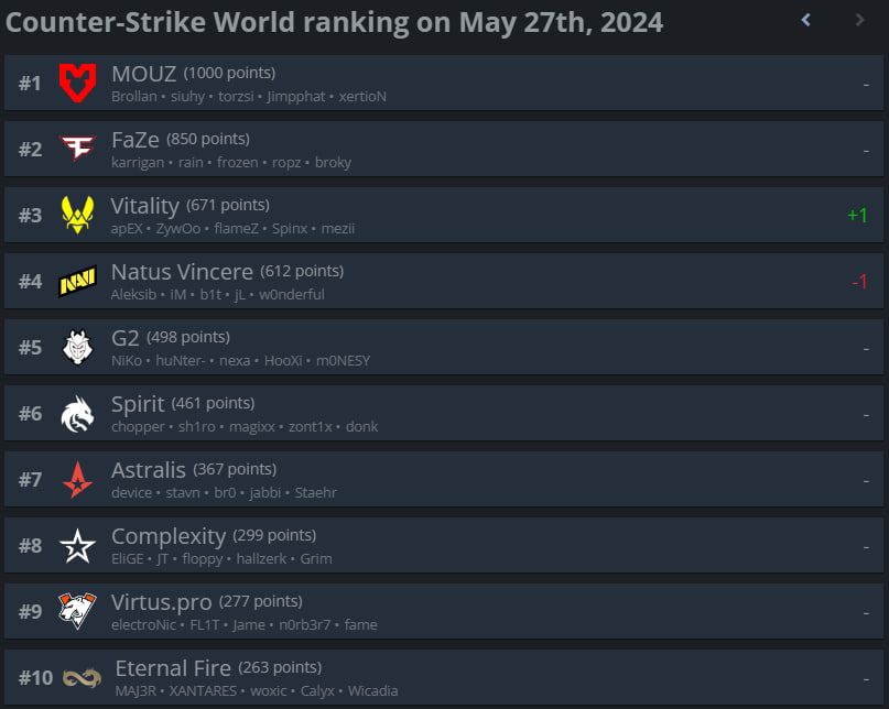 Топ-10 рейтинга HLTV.org