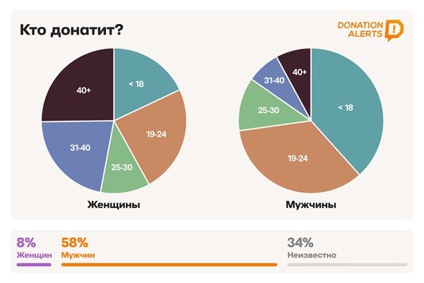 Источник: DonationAlerts