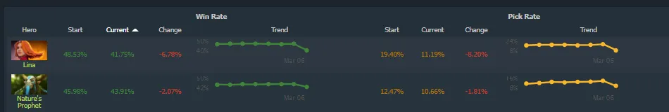 Источник: Dotabuff 