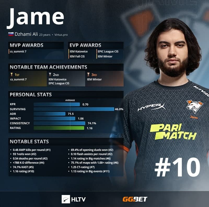 Jame &mdash; десятый в списке лучших игроков года. Источник: HLTV.org