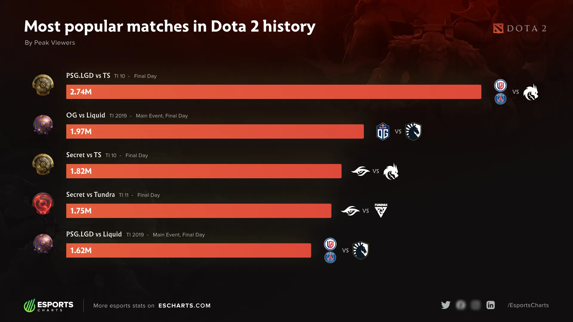 Источник: страница Esports Charts в твиттере