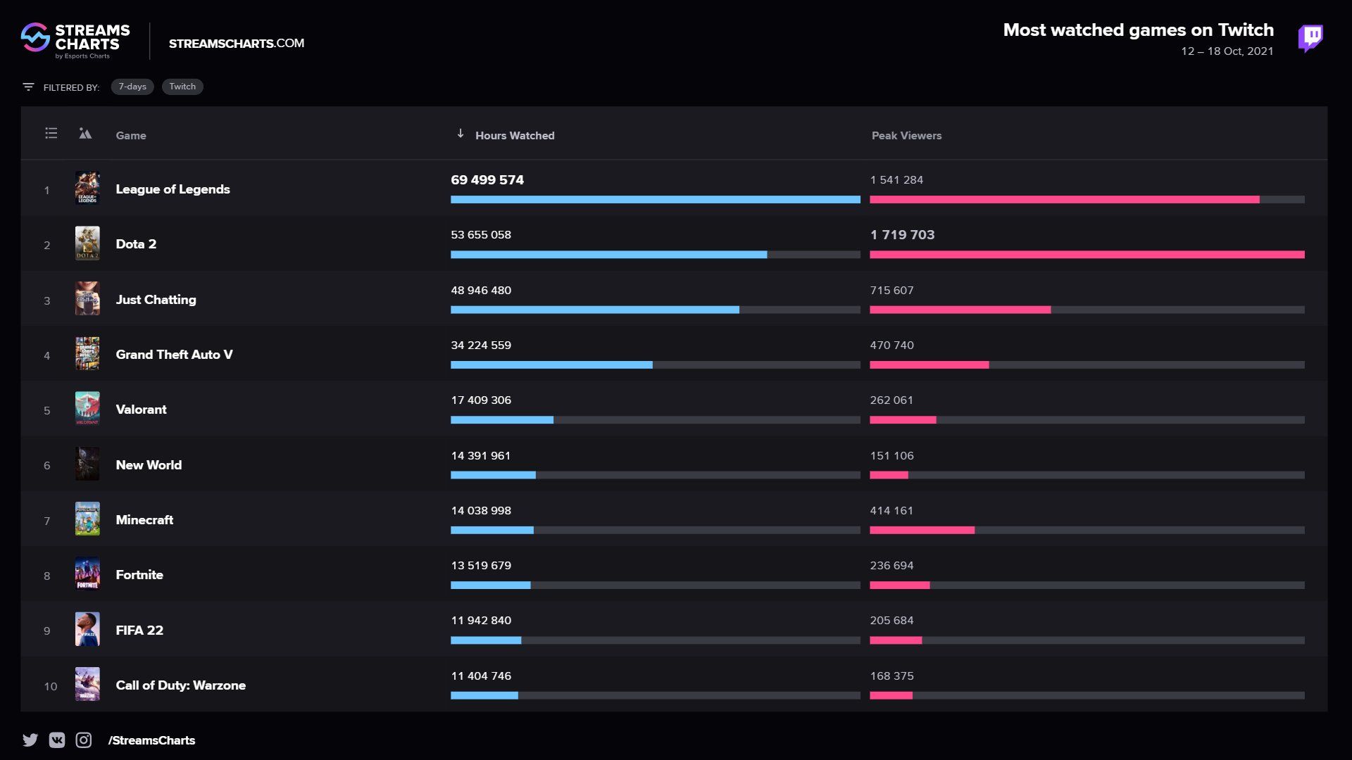 Источник: Stream Charts