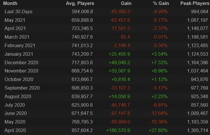 Источник: Steam Charts