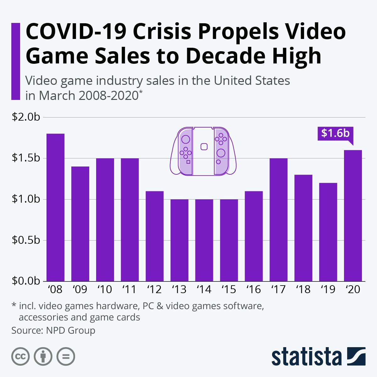  Фото: statista.com