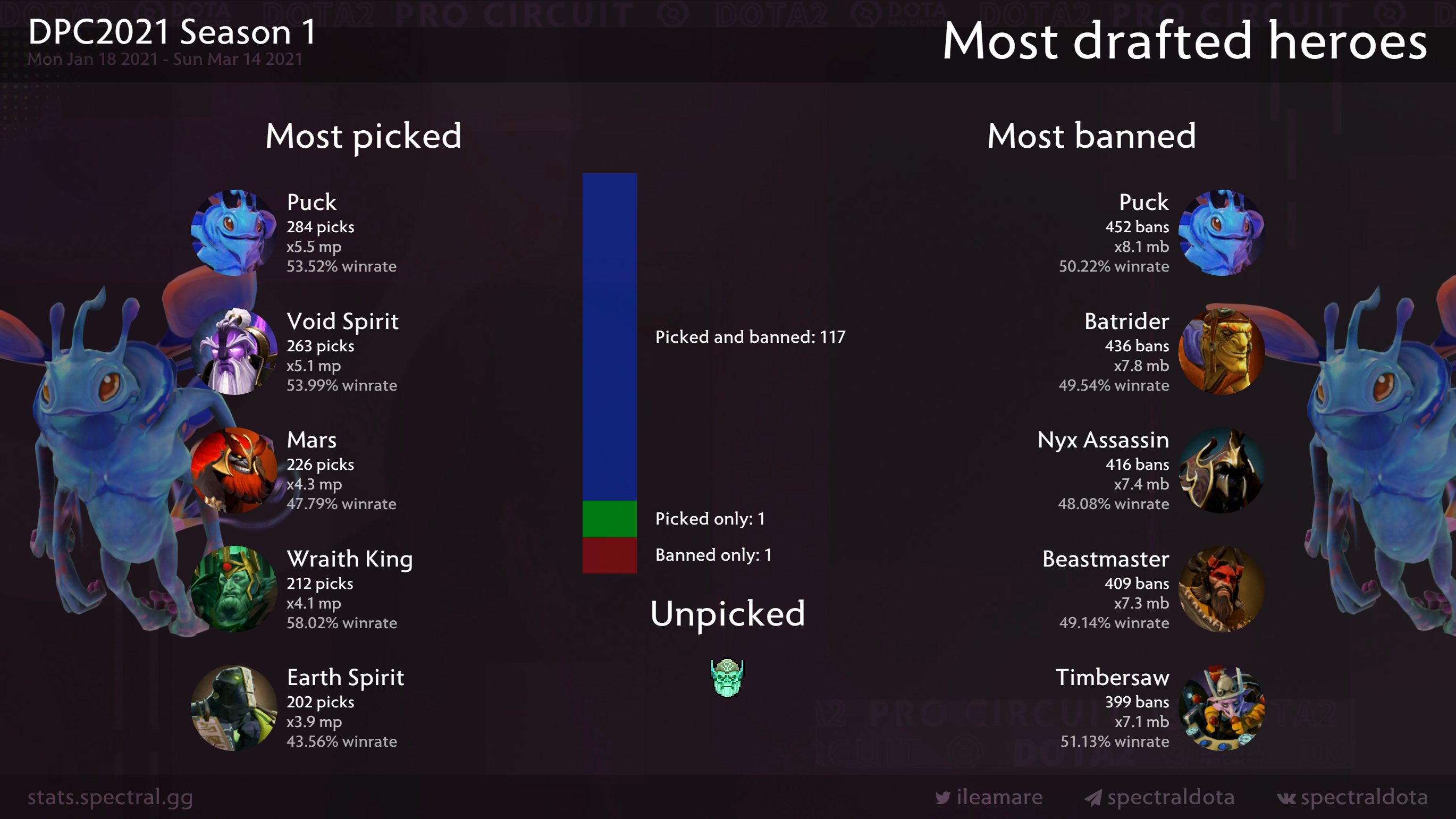 Наиболее популярные герои DPC 2021.
Источник: Spectral.gg