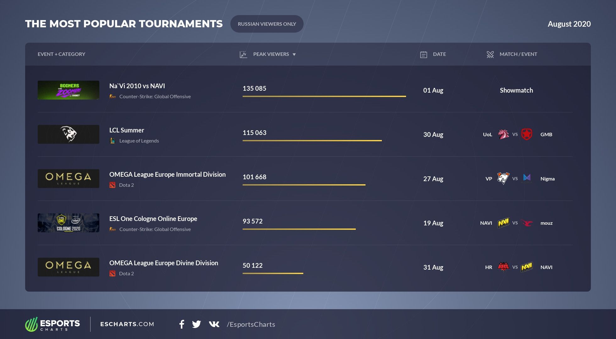 Источник: Esports Charts