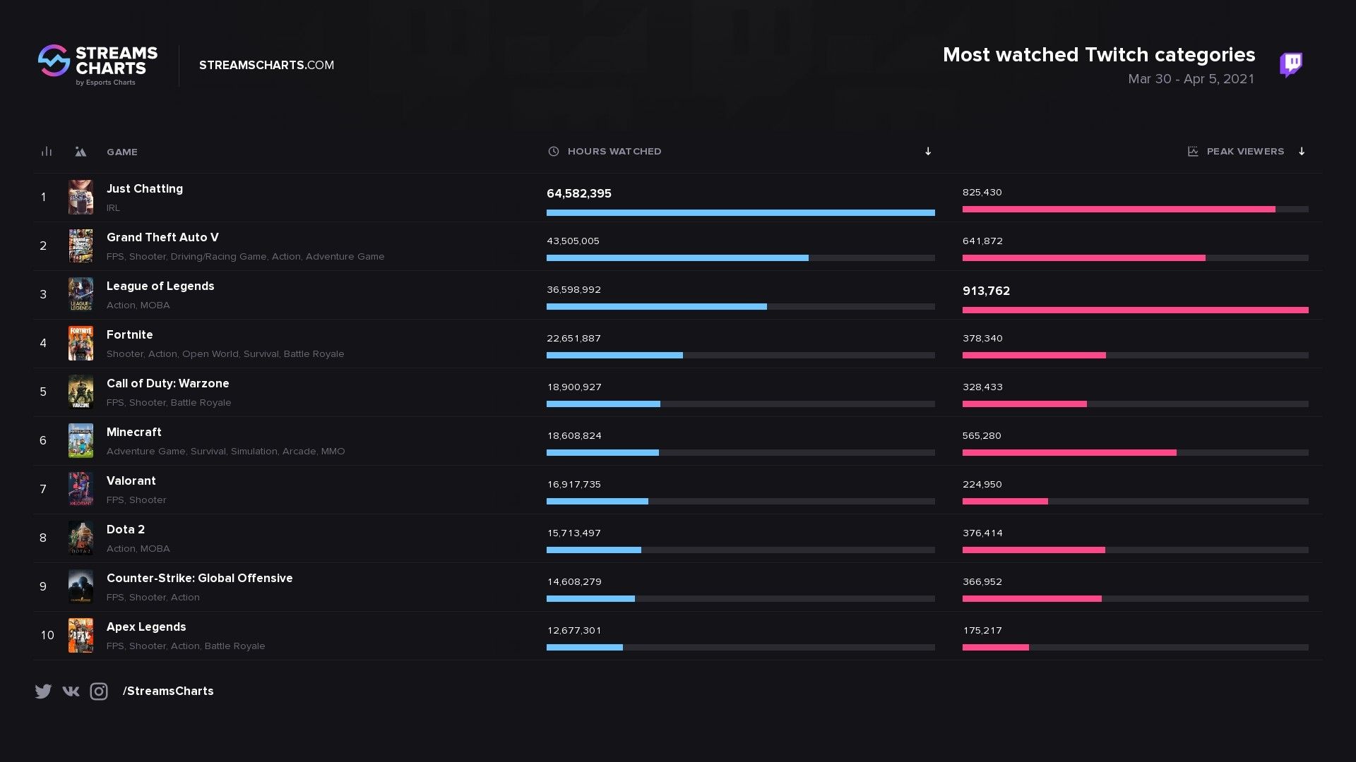 Чарт Twitch по итогам 30 марта &mdash; 5 апреля. Фото: Streams Charts