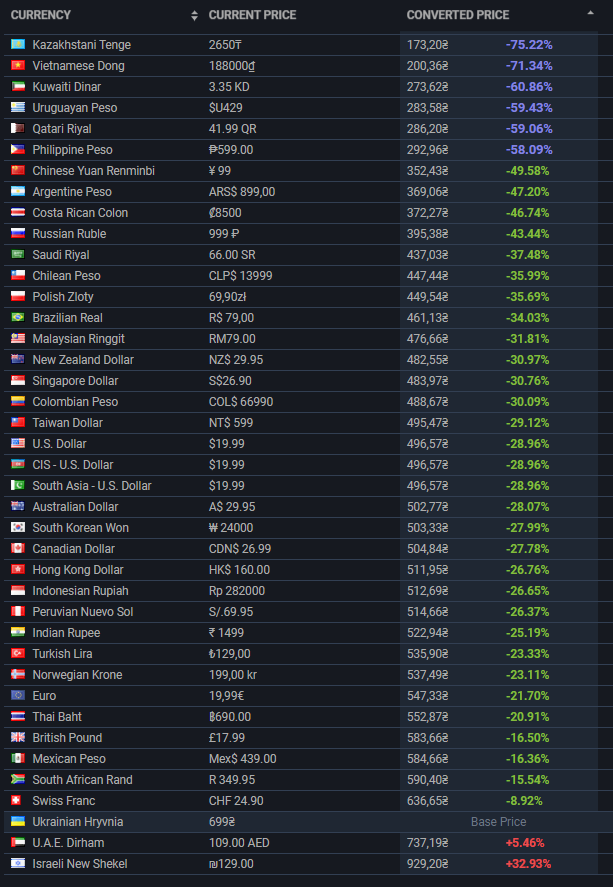 Региональные цены на Mass Effect 2.
Источник: SteamDB