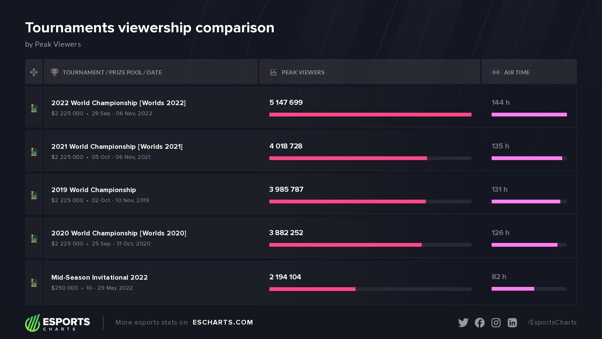 Самые популярные турниры по LoL по пиковому онлайну. Источник: Esports Charts