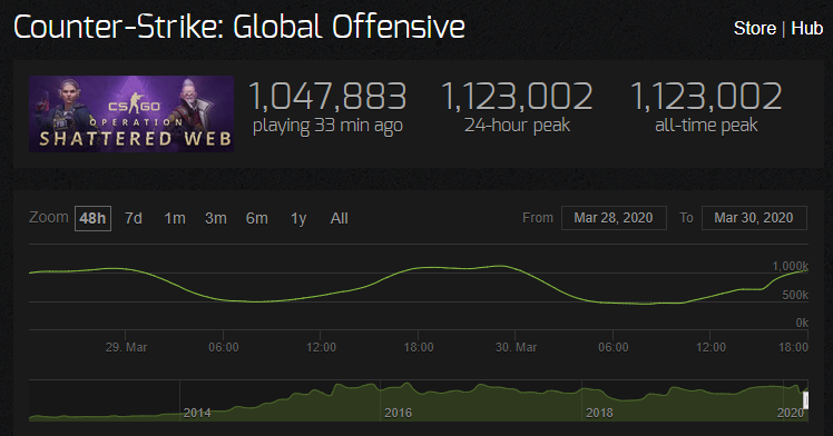 Статистика онлайна CS:GO.
Источник: Steam Charts