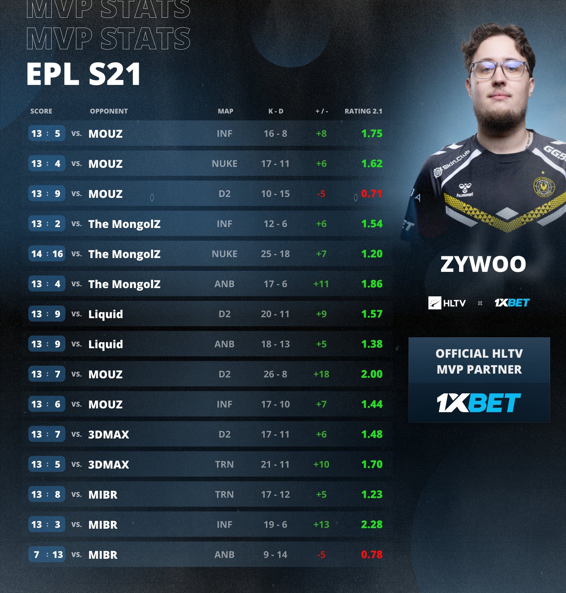 ZywOo — MVP ESL Pro League Season 21 | Источник: HLTV.org