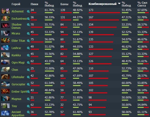 Топ-15 самых популярных героев на The International 2019 | Источник: Dotabuff