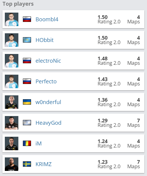 Топ участников PGL CS2 Major Copenhagen 2024: Closed Qualifiers A | Источник: HLTV.org