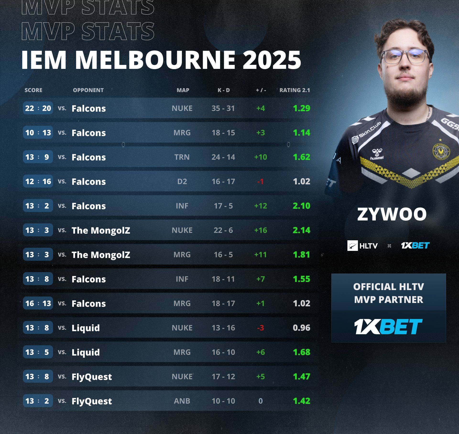 ZywOo стад MVP турнира IEM Melbourne 2025 | Источник: HLTV.org