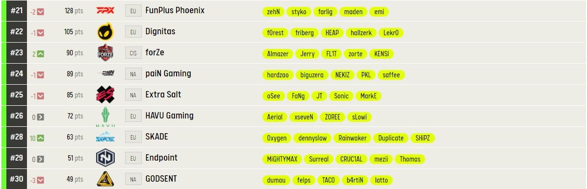 Источник: https://pro.eslgaming.com/worldranking/csgo/rankings/