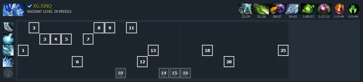 Источник: Dotabuff