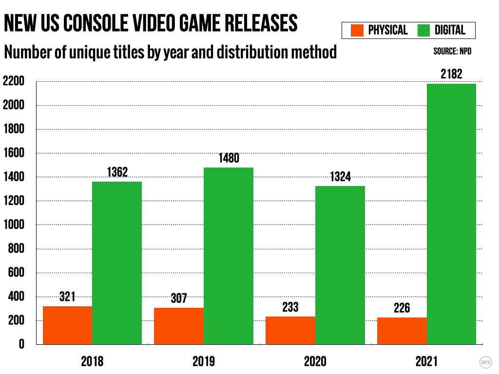 Релизы игр на консолях. Источник: arstechnica.com