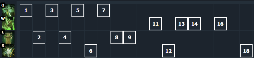 Раскачка керри Undying. Источник: Dotabuff 