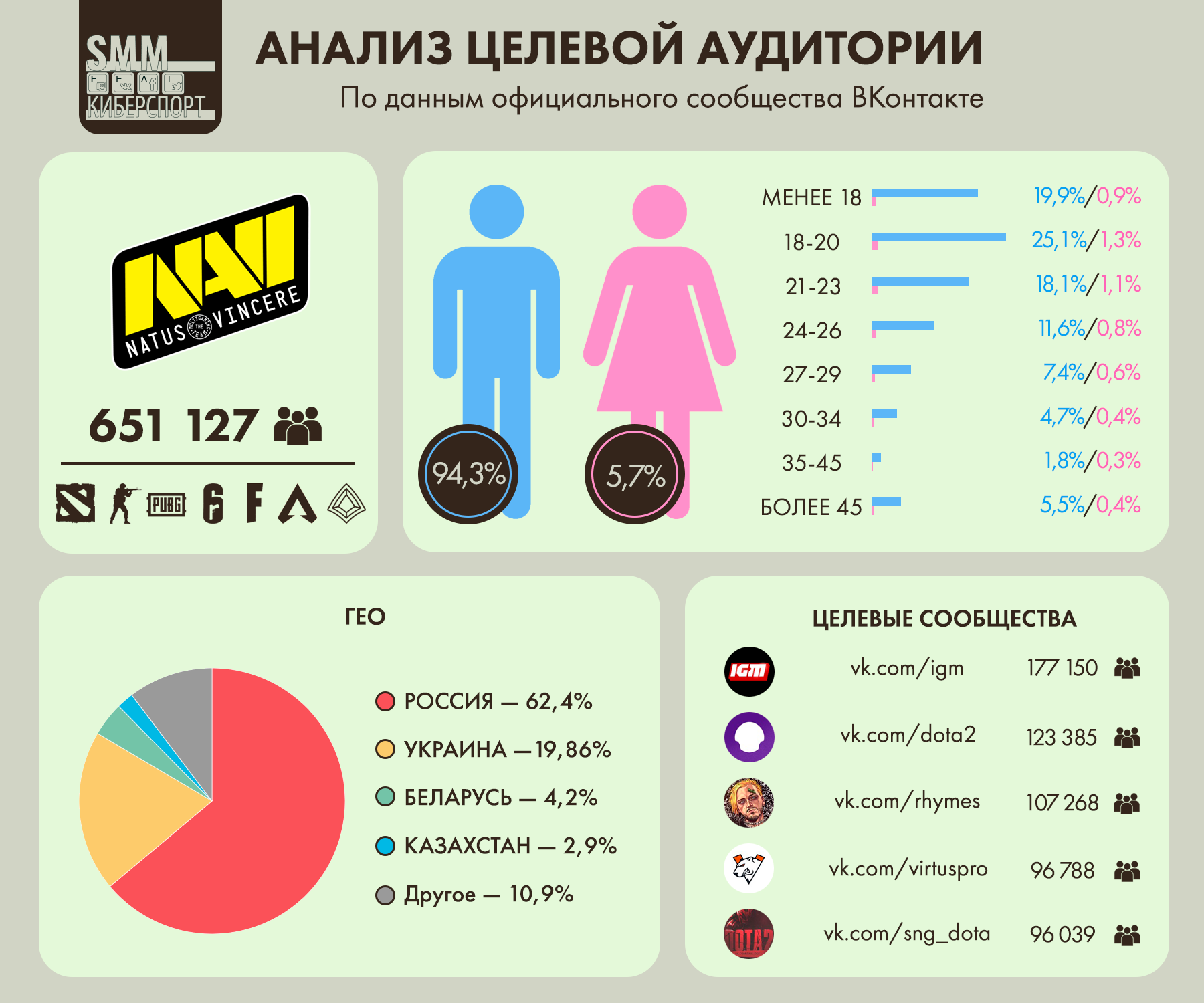 Анализ целевой аудитории ВКонтакте киберспортивного клуба Natus Vincere