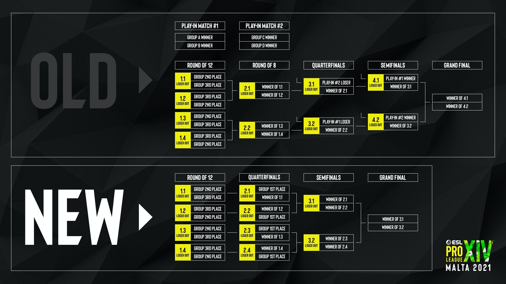 Обновленный формат стадии плей-офф на ESL Pro League Season 14. Источник: ESL