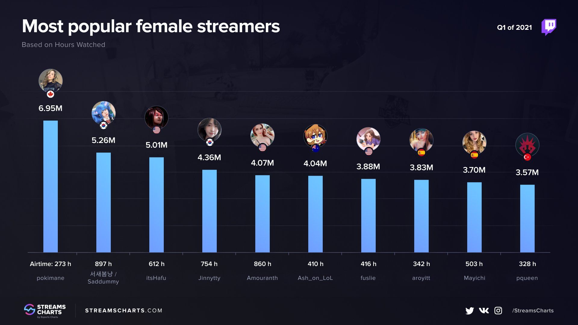 Время в эфире. Самые популярные стримерши на Twitch в первом квартале 2021 года. Источник: streamscharts.com