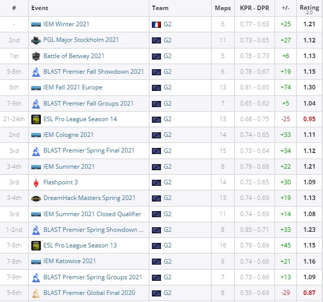 Статистика huNter в 2021 году. Источник: HLTV.org