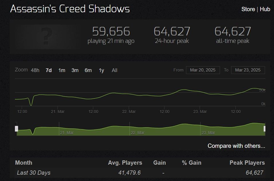 Статистика Assassin's Creed Shadows | Источник: Steam Charts
