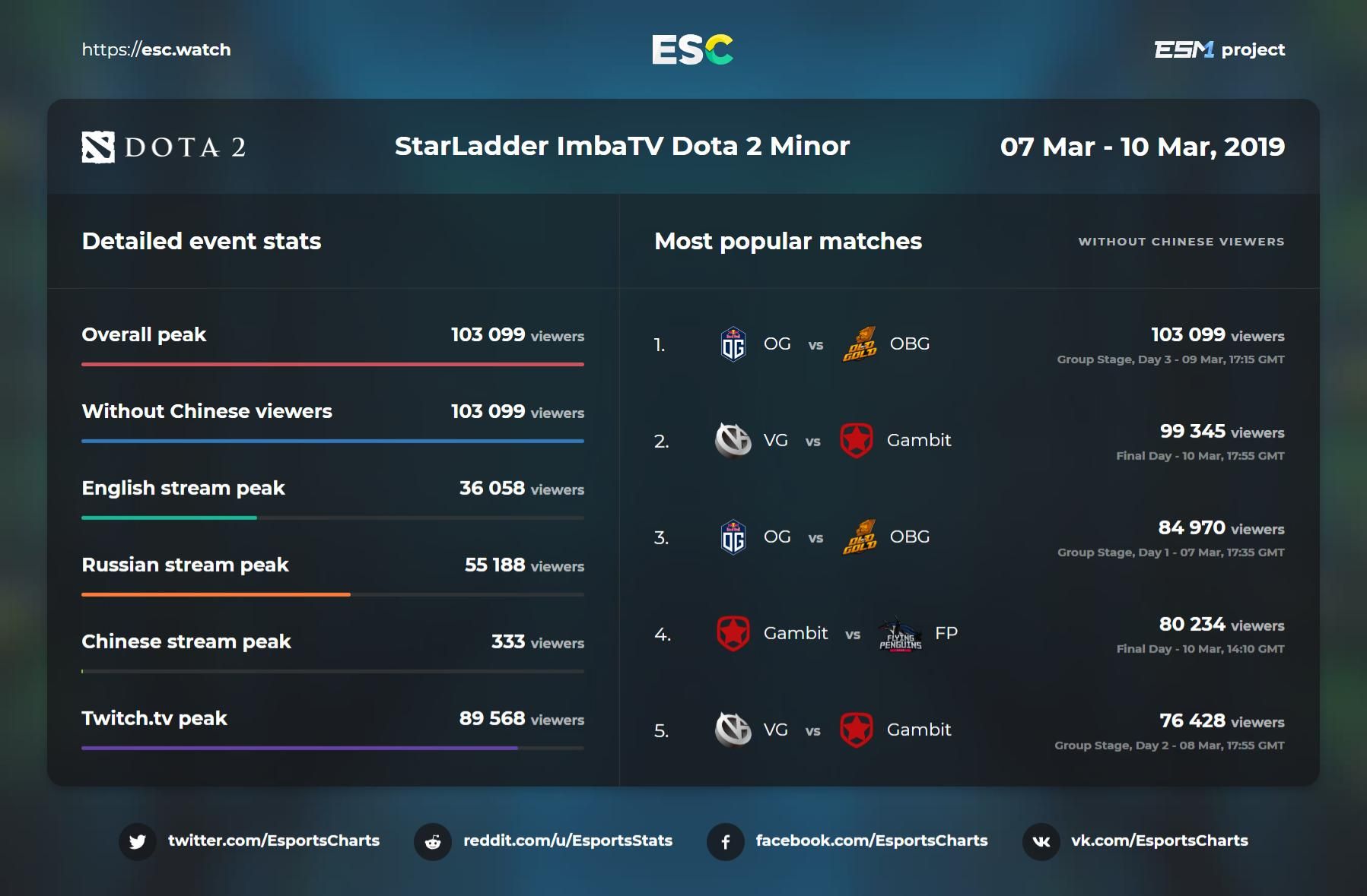 Источник: Esports Charts