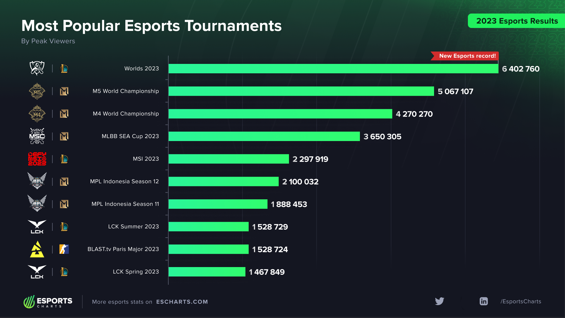 Источник: Esports Charts