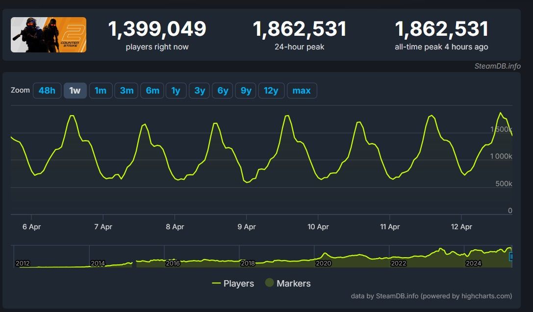 График онлайна в CS2 | Источник: SteamDB