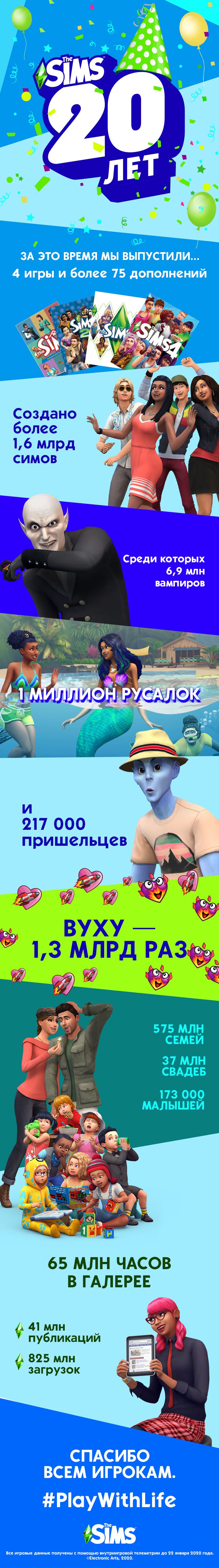 Инфографика серии Sims за 20 лет. Источник: ea.com