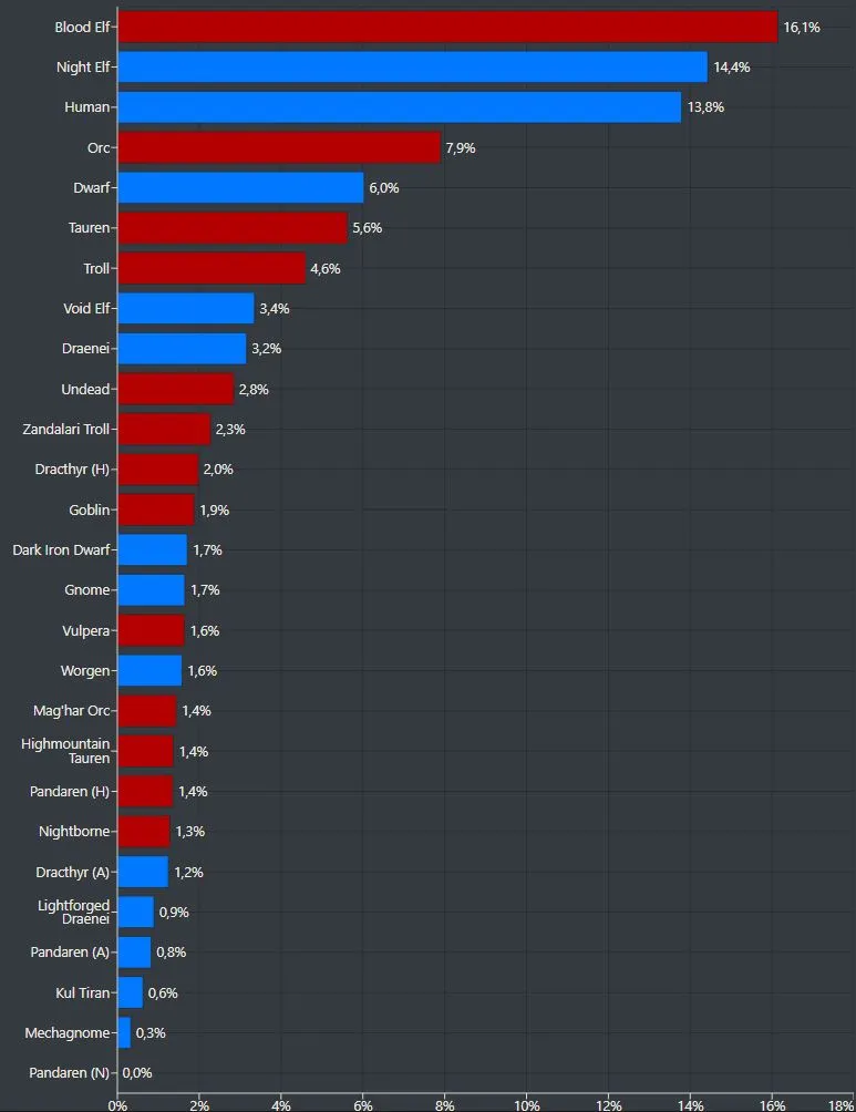 Самые популярные расы в World of Warcraft: The War Within