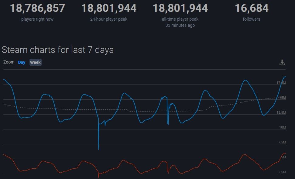 Максимальный онлайн Steam | Источник: SteamDB