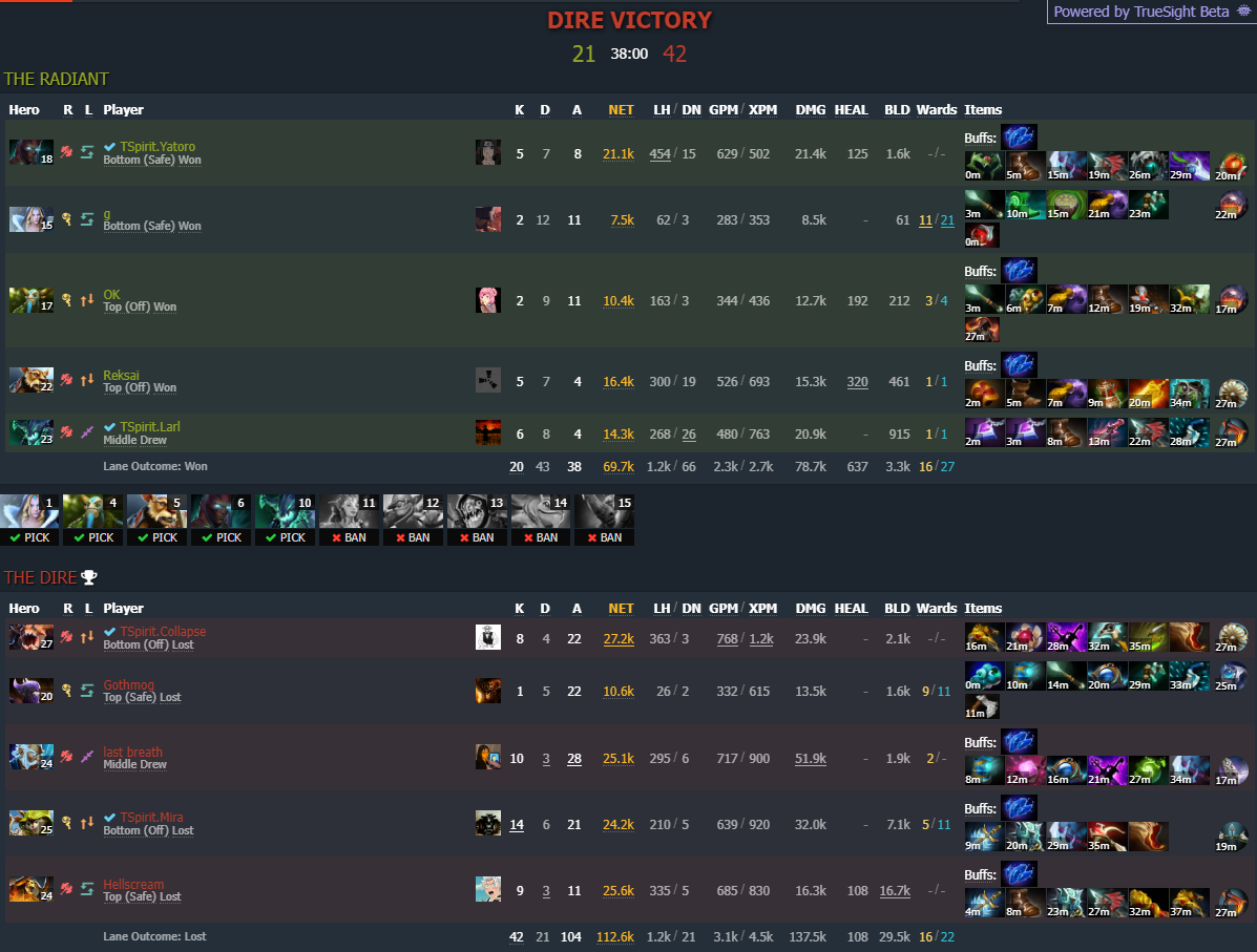 Источник: Dotabuff