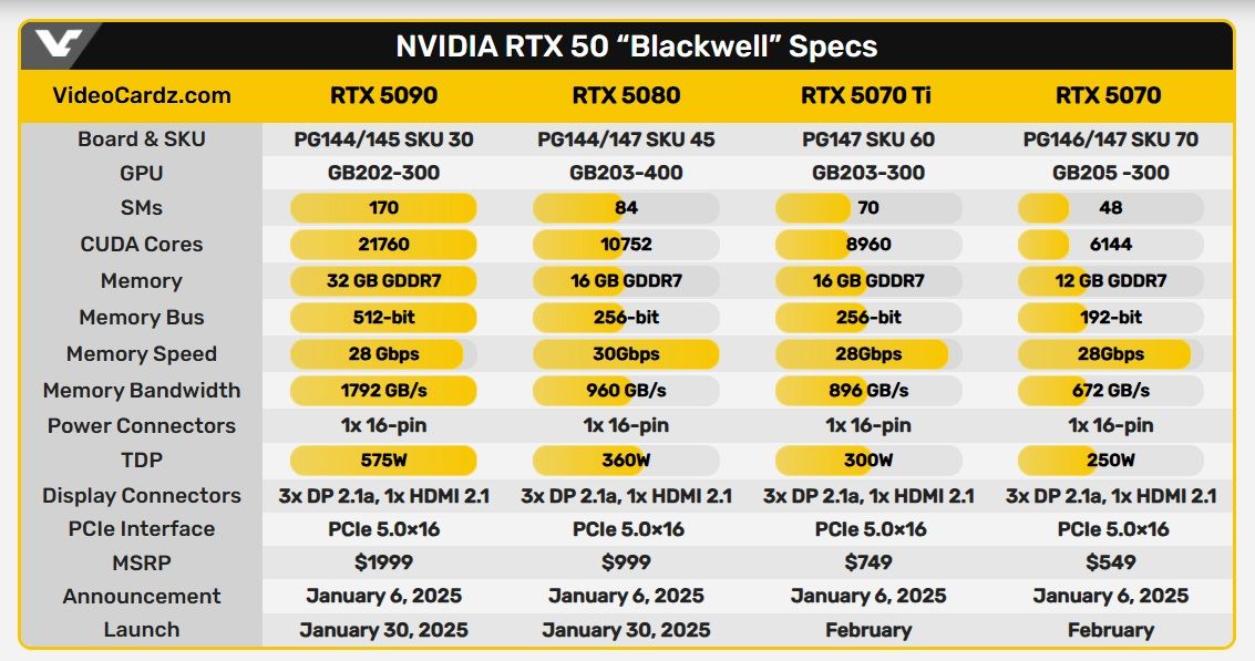 Характеристики и цены видеокарт NVIDIA GeForce RTX 5000 | Источник: VideoCardz